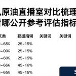 金融讯原油直播室对比梳理重点可查看哪些公开参考评估指标